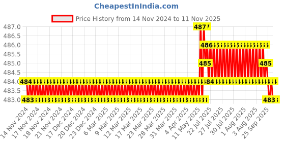 moglix.com Montstar 1/4 inch Hand Drill Machine, RP-ASCY-IA2R montstar Price History Graph from 14 Nov 2024 to 11 Nov 2025