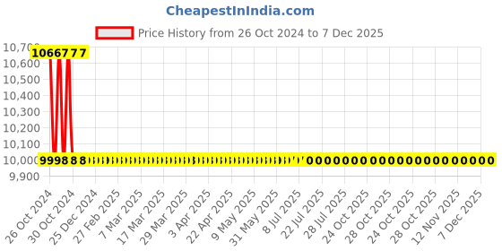 moglix.com Moonlake 46x32x13cm Blue Tone Multi Colour Ceramic Glossy Wash Basin, MS-152 moonlake Price History Graph from 26 Oct 2024 to 7 Dec 2025