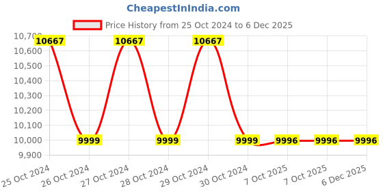 moglix.com Moonlake 46x32x13cm Green Tone Ceramic Glossy Wash Basin, MS-161 moonlake Price History Graph from 25 Oct 2024 to 5 Dec 2025