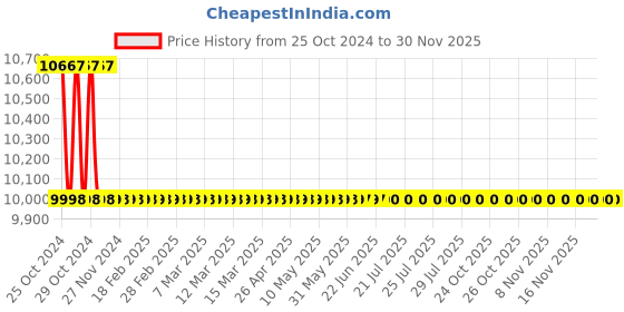 moglix.com Moonlake 46x32x13cm White, Grey &a; Blues Ceramic Glossy Wash Basin, MS-155 moonlake Price History Graph from 25 Oct 2024 to 29 Nov 2025