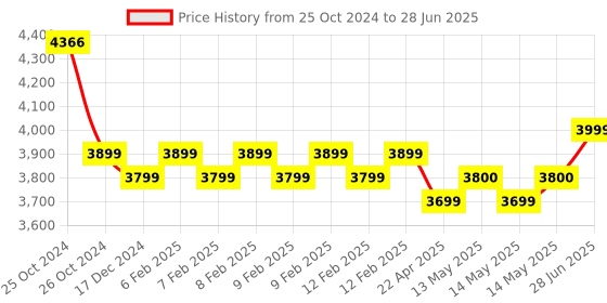 moglix.com Morpho MSO 1300 L1 RD E3 USB Fingerprint Biometric Scanner morpho Price History Graph from 25 Oct 2024 to 28 Jun 2025