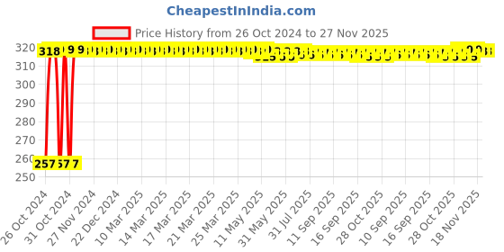 moglix.com Mosaik 7 inch Stainless Steel Chrome Finish Square Overhead Shower with Advanced Spray Engine &a; Master Clean Sprayface, MSK_SHWR-O mosaik Price History Graph from 26 Oct 2024 to 27 Nov 2025