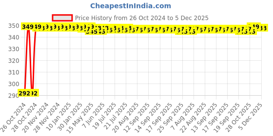 moglix.com Mosaik Romeo 4x4 inch Stainless Steel Chrome Finish Square Overhead Rain Shower without Arm, MSK_SHOWR-R-4 mosaik Price History Graph from 26 Oct 2024 to 5 Dec 2025