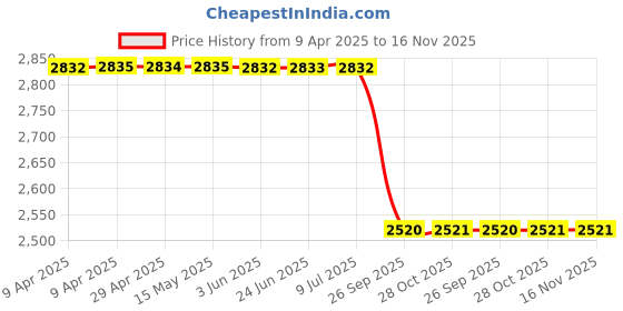 moglix.com Motherson Beat Sk-Gm061Fc Front 4 Wheeler Chevrolet Private Vehicle Major Strut Kit motherson Price History Graph from 9 Apr 2025 to 16 Nov 2025
