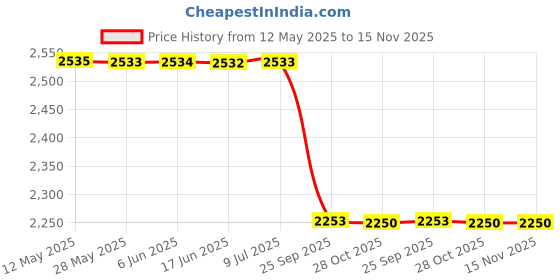 moglix.com Motherson BP-HO018FC 2004, 2005, 2006, 2007, 2008, 2009, 2010, 2011, 2012, 2013, 2014, 2015, 2016, 2017, 2018 Front Honda Crv Brake Pad motherson Price History Graph from 12 May 2025 to 15 Nov 2025