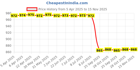 moglix.com Motherson BP-TA054FC 1990-2018 Front Mahindra/Tata Armada/Bolero/Scorpio/Sumo Brake Pads motherson Price History Graph from 5 Apr 2025 to 15 Nov 2025