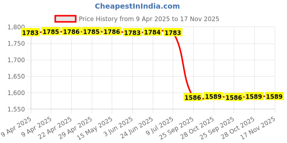 moglix.com Motherson BP-VW064FC 1998-2018 Front Skoda/Volkswagen Ameo/Fabia/Octavia/Polo/Rapid/Vento/Yeti Brake Pads motherson Price History Graph from 9 Apr 2025 to 16 Nov 2025