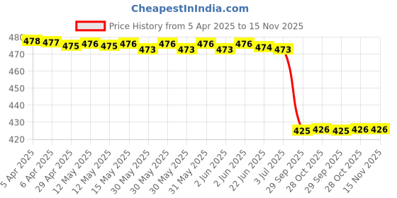 moglix.com Motherson Compass Cf-Je037Cc 4 Wheeler Jeep Private Vehicle Cabin Air Filter motherson Price History Graph from 5 Apr 2025 to 15 Nov 2025
