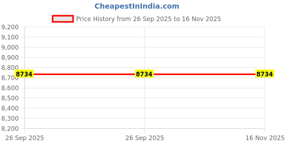 moglix.com Motherson Cr-Ms005Fc Ac Compressor for Maruti Suzuki Ertiga/Xl6, MOT-35S5TJ motherson Price History Graph from 26 Sep 2025 to 16 Nov 2025
