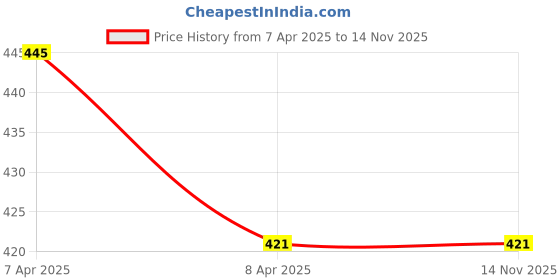 moglix.com Motherson Dicky Boot Shocker Lifter Gas Spring for Hyundai Eon, GS-HY033RC motherson Price History Graph from 7 Apr 2025 to 14 Nov 2025