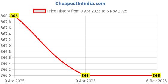 moglix.com Motherson Dicky Boot Shocker Lifter Gas Spring for Renault Kwid, GS-RN059RC motherson Price History Graph from 9 Apr 2025 to 5 Nov 2025