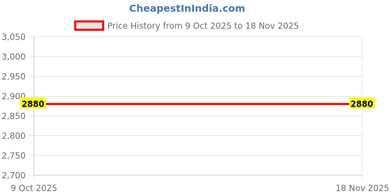 moglix.com Motherson Electric Lh Rear View Mirror with Indicator for Hyundai Grand I10/Xcent 2014, Rv-Hy124Ol, MOT-BJEMP3 motherson Price History Graph from 9 Oct 2025 to 17 Nov 2025