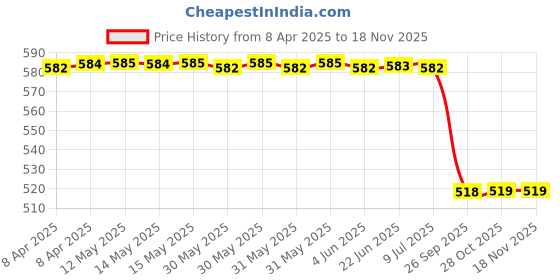 moglix.com Motherson GS-MS050RR Lifter Gas Spring Black Mild Steel 2000-2018 Right Side Alto/Alto K10 Alto/Alto K10 Dicky Boot Shocker motherson Price History Graph from 8 Apr 2025 to 16 Nov 2025