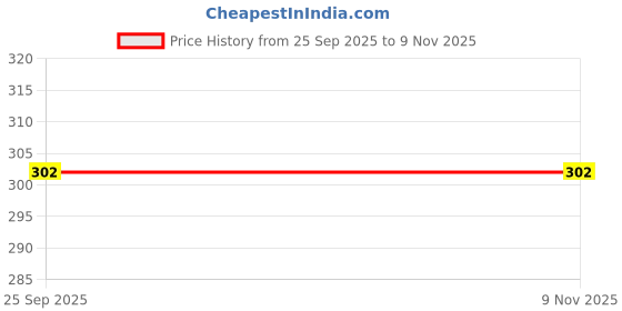 moglix.com Motherson Left Side Dicky Boot Shocker for Maruti Suzuki Alto,Alto K-10,Zen Gs-Ms096Rl, MOT-FNC9EI motherson Price History Graph from 25 Sep 2025 to 6 Nov 2025