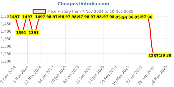 moglix.com Motherson Mild Steel &a; Plastic Front Shock Absorber for Tavera SA-GM001FC motherson Price History Graph from 7 Nov 2024 to 9 Nov 2025