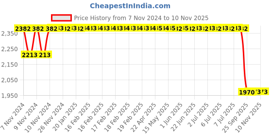 moglix.com Motherson Mild Steel &a; Plastic Rear Shock Absorber for D-MAX V-Cross SA-IS034RC motherson Price History Graph from 7 Nov 2024 to 8 Nov 2025