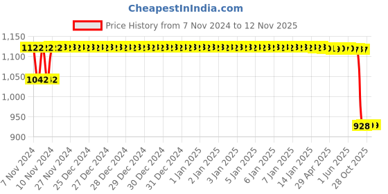 moglix.com Motherson Mild Steel &a; Plastic Rear Shock Absorber for Maruti Suzuki SA-MS007RC motherson Price History Graph from 7 Nov 2024 to 11 Nov 2025