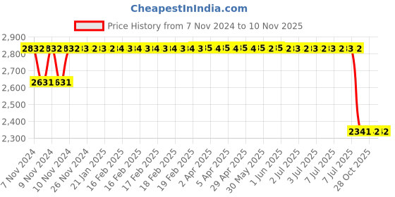 moglix.com Motherson Mild Steel Front-Left Shock Absorber for Wagon R/Zen Estilo ST-MS014FL motherson Price History Graph from 7 Nov 2024 to 10 Nov 2025