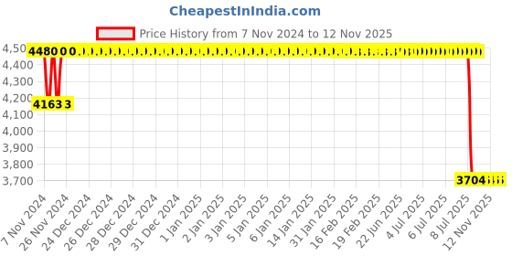 moglix.com Motherson Mild Steel Front-Right Shock Absorber for Punto Abarth ST-FI049FR motherson Price History Graph from 7 Nov 2024 to 12 Nov 2025