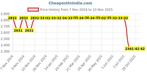 moglix.com Motherson Mild Steel Front-Right Shock Absorber for Wagon R/Zen Estilo ST-MS015FR motherson Price History Graph from 7 Nov 2024 to 10 Nov 2025