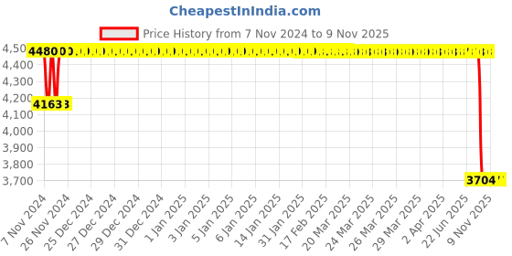 moglix.com Motherson Mild Steel Front-Right Shock Absorber for Wagon R/Zen Estilo ST-MS017FR motherson Price History Graph from 7 Nov 2024 to 9 Nov 2025