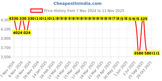 moglix.com Motherson Mild Steel Front Shock Absorber for Tata Bus SA-TA037FC motherson Price History Graph from 7 Nov 2024 to 10 Nov 2025
