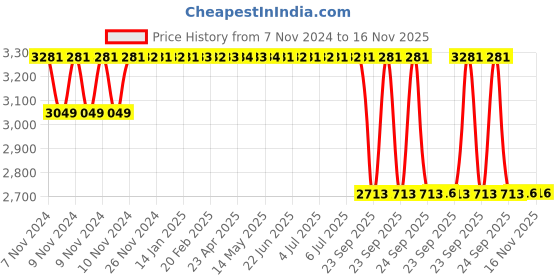 moglix.com Motherson Mild Steel Left/Right Side Shock Absorber for Logan/Verito ST-TA027FC motherson Price History Graph from 7 Nov 2024 to 16 Nov 2025