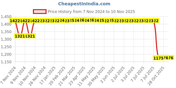 moglix.com Motherson Mild Steel Rear Shock Absorber for Tata Nano SA-TA018RC motherson Price History Graph from 7 Nov 2024 to 9 Nov 2025