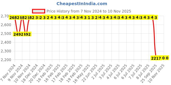 moglix.com Motherson Mild Steel Rear Shock Absorber for Tata Nexon SA-TA048RC motherson Price History Graph from 7 Nov 2024 to 8 Nov 2025