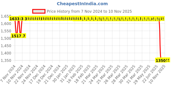moglix.com Motherson Mild Steel Rear Shock Absorber for Tata Safari,Sumo,Sumo Victa,Xenon SA-TA011RC motherson Price History Graph from 7 Nov 2024 to 10 Nov 2025