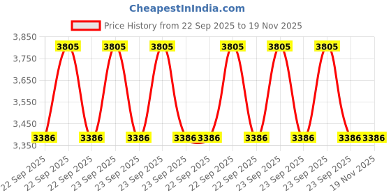 moglix.com Motherson Right Outer Rear View Side Mirror Motorised with Indicator Auto Foldable Rv-Phy061Or for Hyundai Verna Fluidic, MOT-P8HWWJ motherson Price History Graph from 22 Sep 2025 to 19 Nov 2025