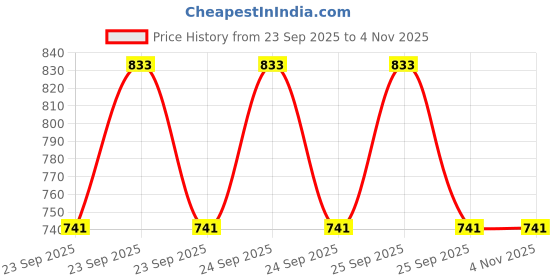 moglix.com Motherson Right Outer Rear View Side Mirror Rv-Ta073Or for Tata Mini Turbo 709, MOT-G08RME motherson Price History Graph from 23 Sep 2025 to 4 Nov 2025