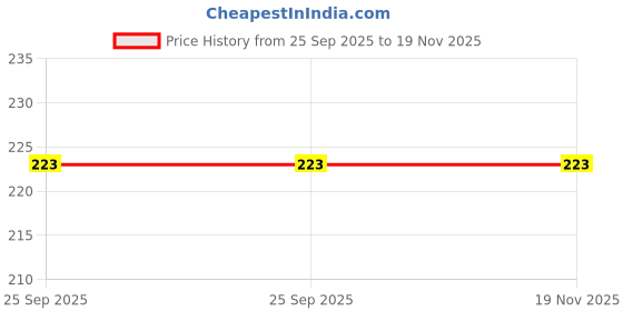 moglix.com Motherson Right Side Outer Rear View Side Mirror Rv-Ms038Or for Maruti Suzuki 800 Lx, MOT-DOUTLS motherson Price History Graph from 25 Sep 2025 to 19 Nov 2025