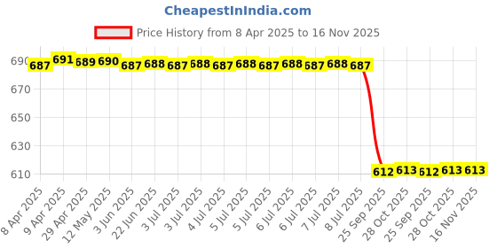 moglix.com Motherson Rubber &a; Metal Front Strut Kit for Hyundai Eon, SK-HY011FC motherson Price History Graph from 8 Apr 2025 to 16 Nov 2025