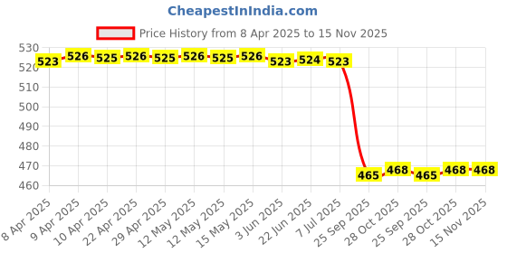 moglix.com Motherson Rubber &a; Metal Front Strut Kit for Hyundai Eon/i10, SM-HY015FC motherson Price History Graph from 8 Apr 2025 to 15 Nov 2025
