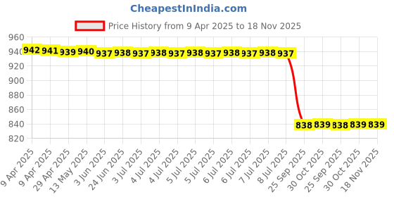 moglix.com Motherson Rubber &a; Metal Front Strut Kit for Mahindra XUV 300, SK-MM029FC motherson Price History Graph from 9 Apr 2025 to 18 Nov 2025