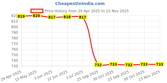 moglix.com Motherson Rubber &a; Metal Front Strut Kit for Mahindra/Renault Duster/Logan/Verito, SM-MM043FC motherson Price History Graph from 29 Apr 2025 to 15 Nov 2025