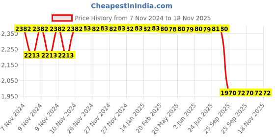 moglix.com Motherson Rubber &a; Metal Rear Shock Absorber for DMAX V Cross 4 x 4 SA-IS035RC motherson Price History Graph from 7 Nov 2024 to 18 Nov 2025