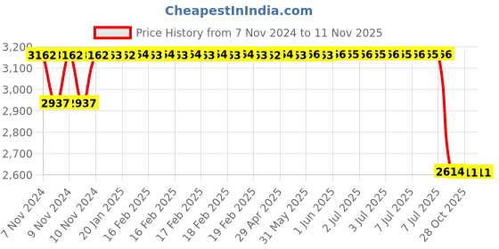 moglix.com Motherson Rubber &a; Metal Rear Shock Absorber for Duster SA-RN053RC motherson Price History Graph from 7 Nov 2024 to 11 Nov 2025