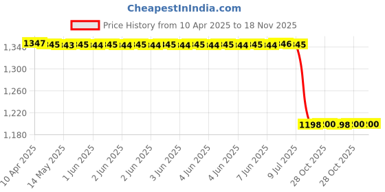 moglix.com Motherson SK-mm010FC Vehicle Specific Fit Na Black Rubber &a; Metal Front Supro/Minivan Supro/Minivan Strut Mounting Kit motherson Price History Graph from 10 Apr 2025 to 17 Nov 2025