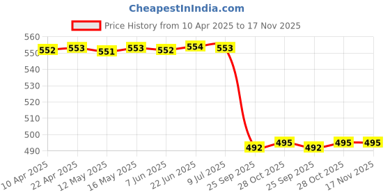 moglix.com Motherson SM-HY017FC Front Shock Absorber Strut Mount for Hyundai i20 motherson Price History Graph from 10 Apr 2025 to 16 Nov 2025