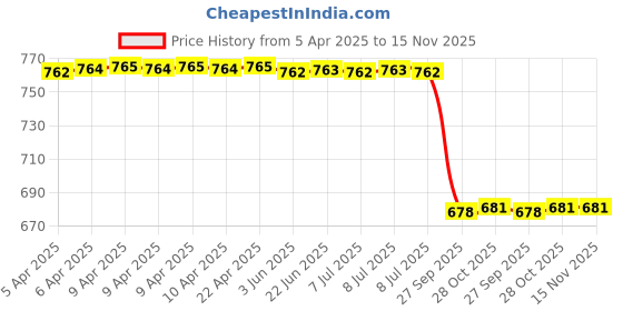 moglix.com Motherson SM-HY051FC Vehicle Specific Fit Na Black Rubber &a; Metal Front Eon New With Retainer Eon New With Retainer Strut Mounting Kit motherson Price History Graph from 5 Apr 2025 to 15 Nov 2025