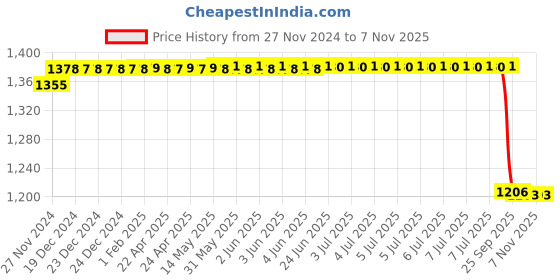 moglix.com Motherson TL-FM033OR Right Tail Lamp Assembly for Tempo Traveller motherson Price History Graph from 27 Nov 2024 to 6 Nov 2025