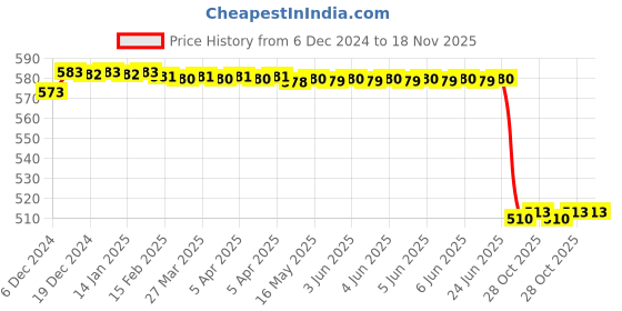 moglix.com Motherson TL-TA034OL Left Tail Light Assembly with Coupler for MSSL motherson Price History Graph from 6 Dec 2024 to 17 Nov 2025