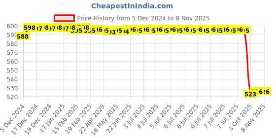 moglix.com Motherson TL-TA035OR Right Tail Lamp Assembly with 4 Chamber &a; Normal Coupler for Tata 1612/CV motherson Price History Graph from 5 Dec 2024 to 7 Nov 2025