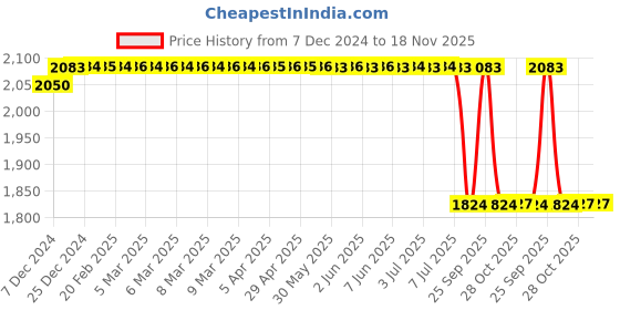moglix.com Motherson TL-TY012OL Left Tail Light Assembly for Toyota Innova motherson Price History Graph from 7 Dec 2024 to 18 Nov 2025
