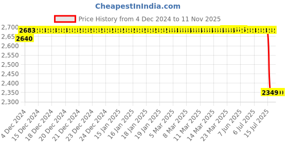 moglix.com Motherson TL-TY013OR Right Tail Light Assembly for Toyota Innova motherson Price History Graph from 4 Dec 2024 to 10 Nov 2025