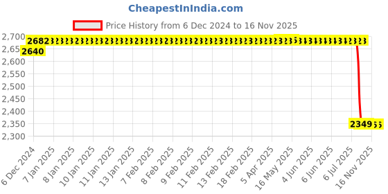 moglix.com Motherson TL-TY014OL Left Tail Light Assembly for Toyota Innova motherson Price History Graph from 6 Dec 2024 to 15 Nov 2025