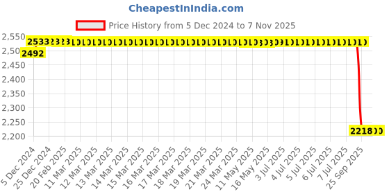 moglix.com Motherson TL-TY016OL Left Tail Light Assembly for Toyota Innova motherson Price History Graph from 5 Dec 2024 to 6 Nov 2025