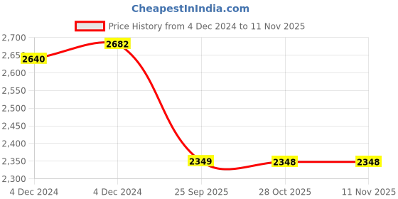 moglix.com Motherson TL-TY019OR Right Tail Light Assembly for Toyota Etios,Etios Liva motherson Price History Graph from 4 Dec 2024 to 11 Nov 2025